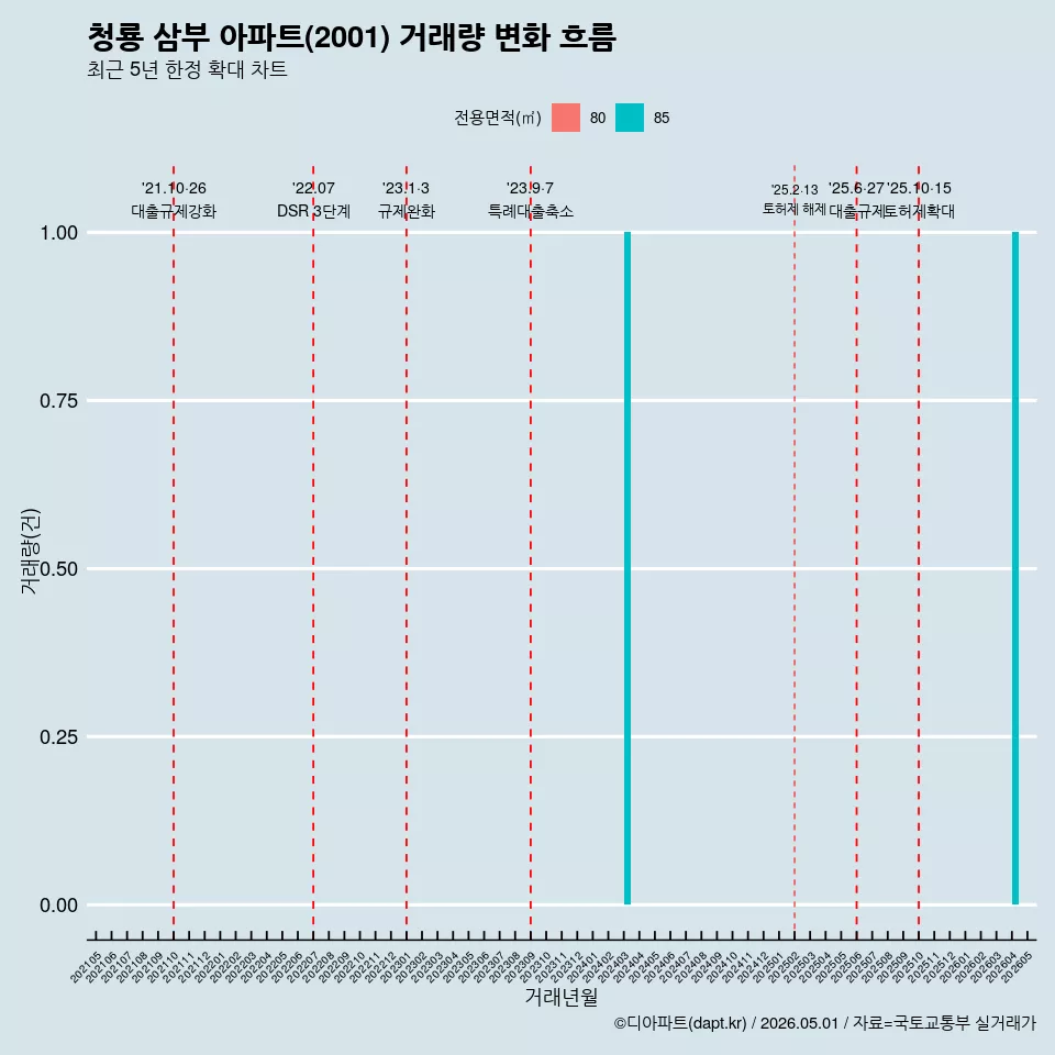 청룡 삼부 아파트(2001) 거래량 변화 흐름