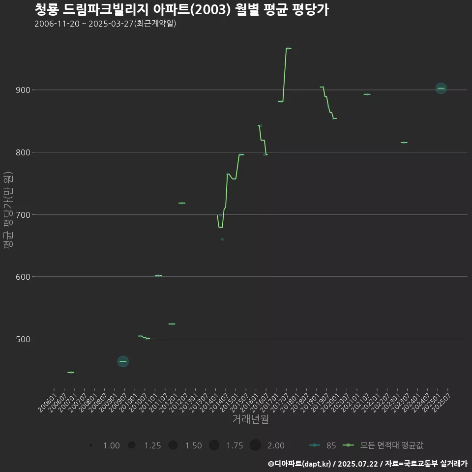 청룡 드림파크빌리지 아파트(2003) 월별 평균 평당가