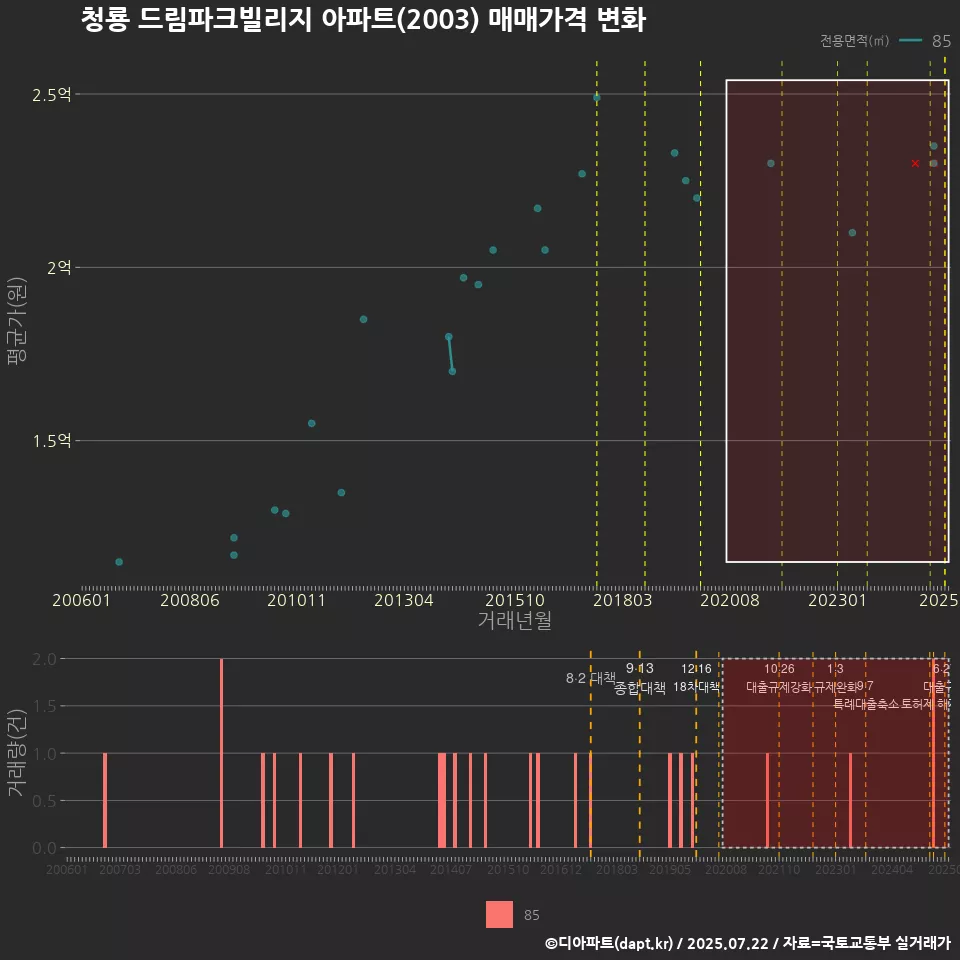 청룡 드림파크빌리지 아파트(2003) 매매가격 변화