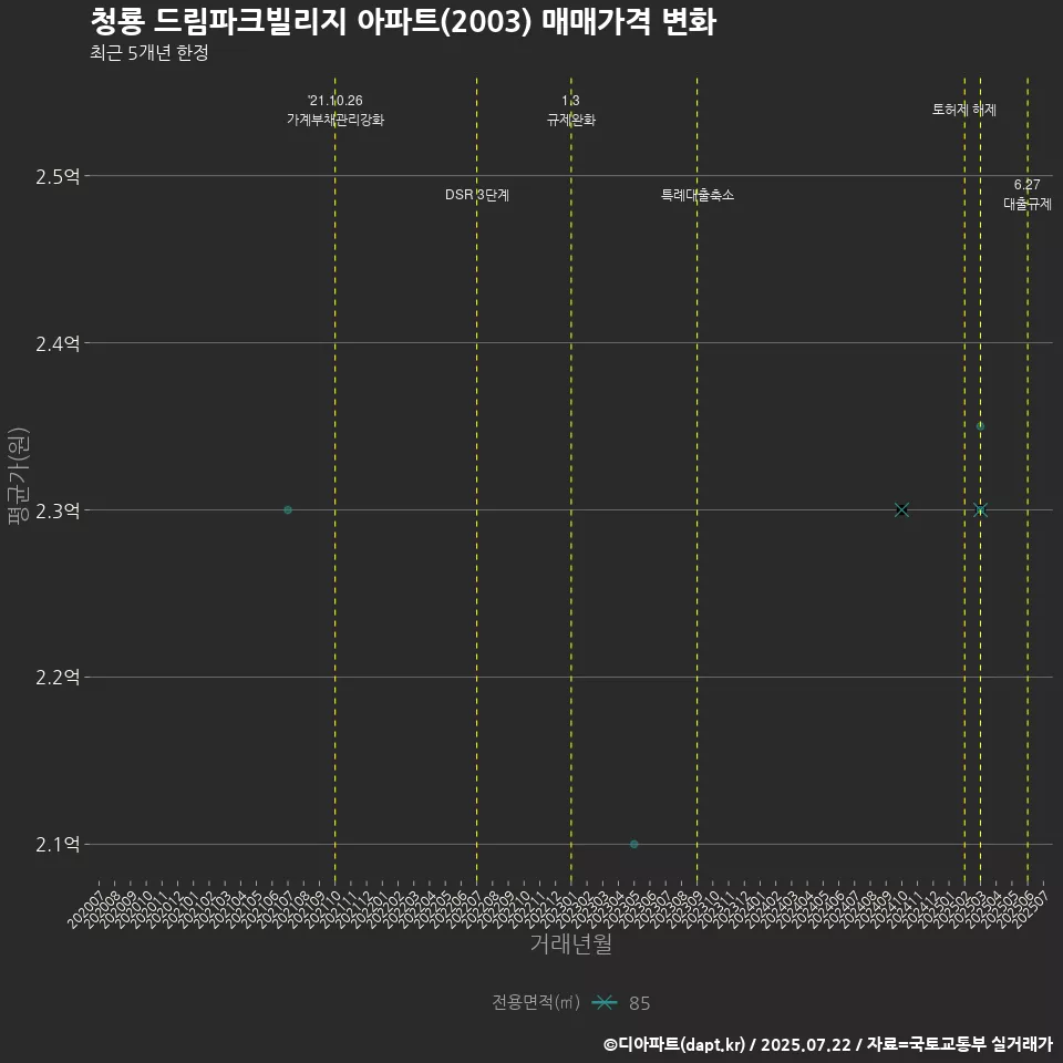 청룡 드림파크빌리지 아파트(2003) 매매가격 변화