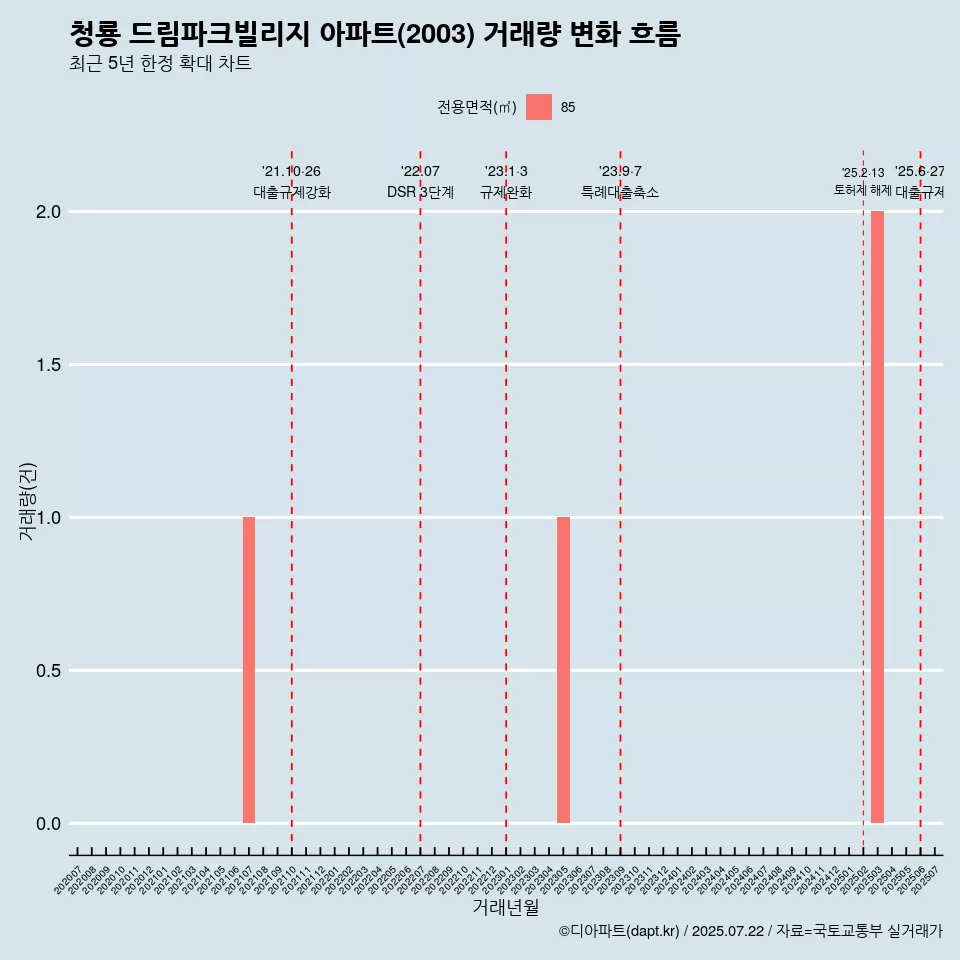 청룡 드림파크빌리지 아파트(2003) 거래량 변화 흐름