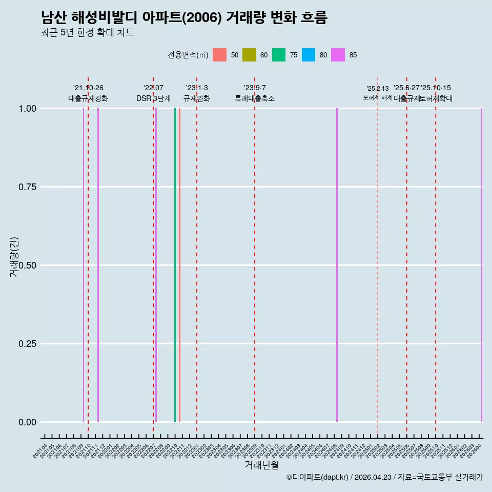 남산 해성비발디 아파트(2006) 거래량 변화 흐름