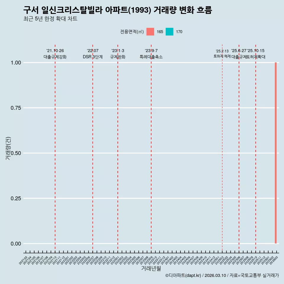 구서 일신크리스탈빌라 아파트(1993) 거래량 변화 흐름