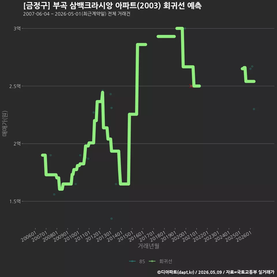 [금정구] 부곡 삼백크라시앙 아파트(2003) 회귀선 예측