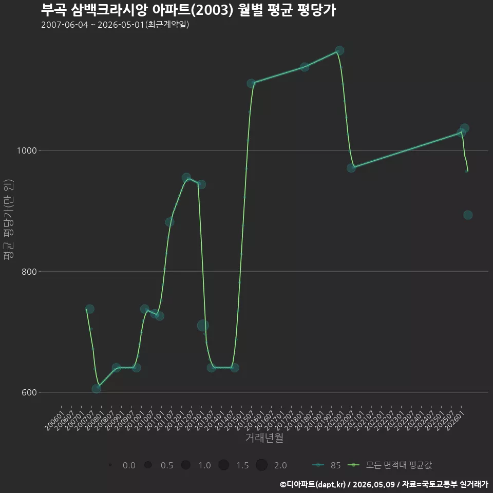 부곡 삼백크라시앙 아파트(2003) 월별 평균 평당가