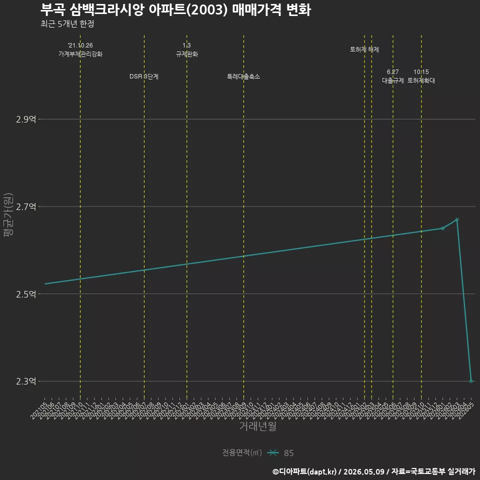 부곡 삼백크라시앙 아파트(2003) 매매가격 변화