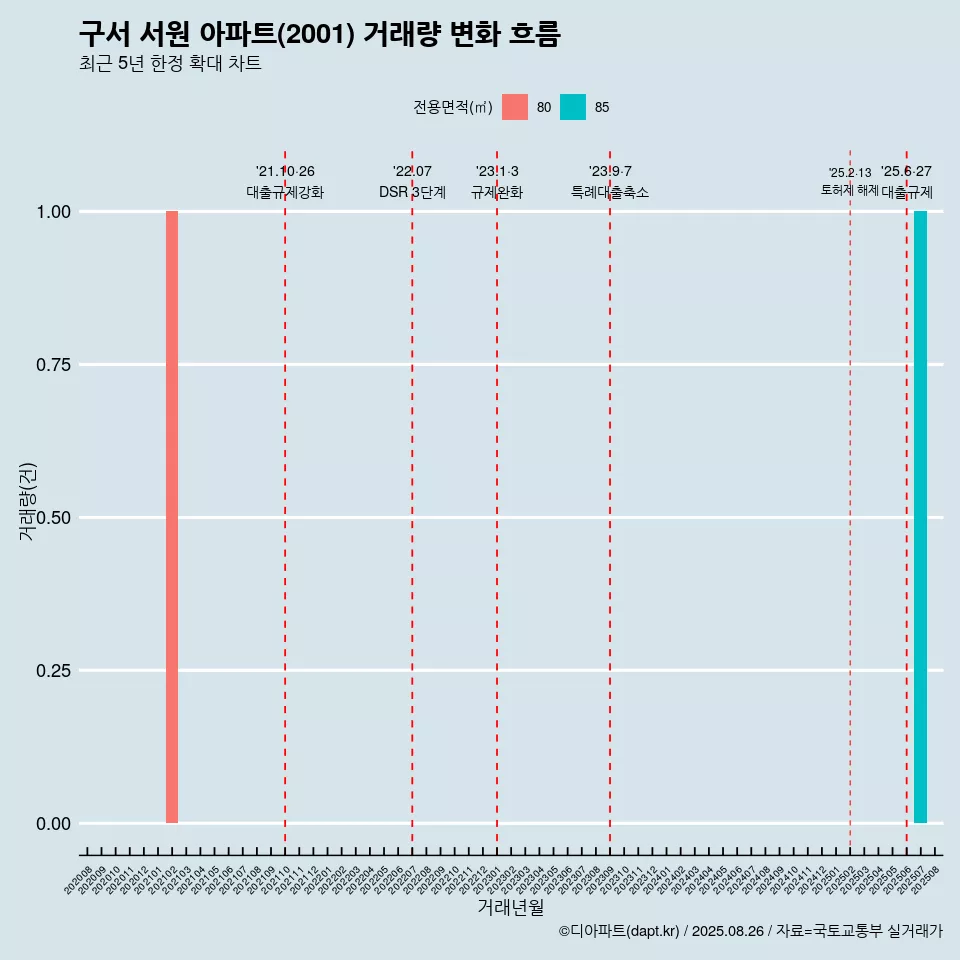 구서 서원 아파트(2001) 거래량 변화 흐름