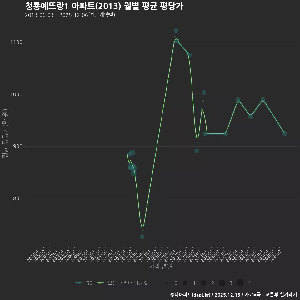 청룡예뜨랑1 아파트(2013) 월별 평균 평당가
