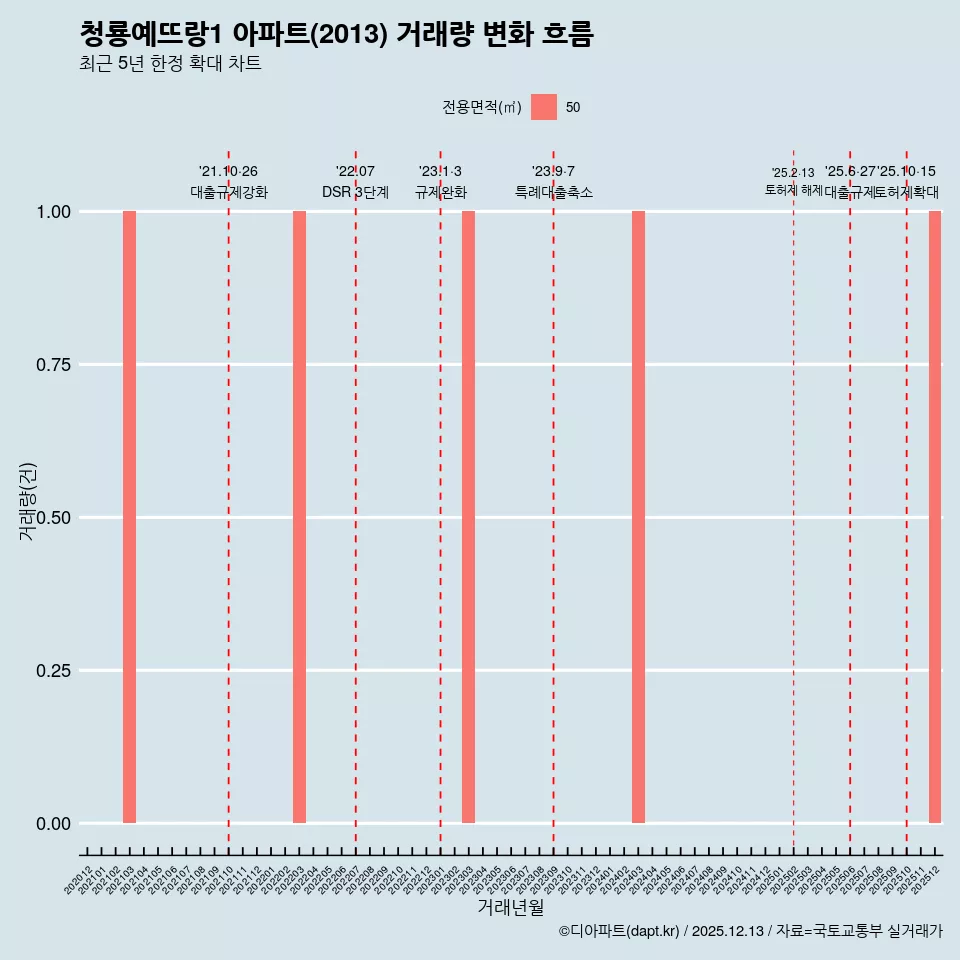 청룡예뜨랑1 아파트(2013) 거래량 변화 흐름