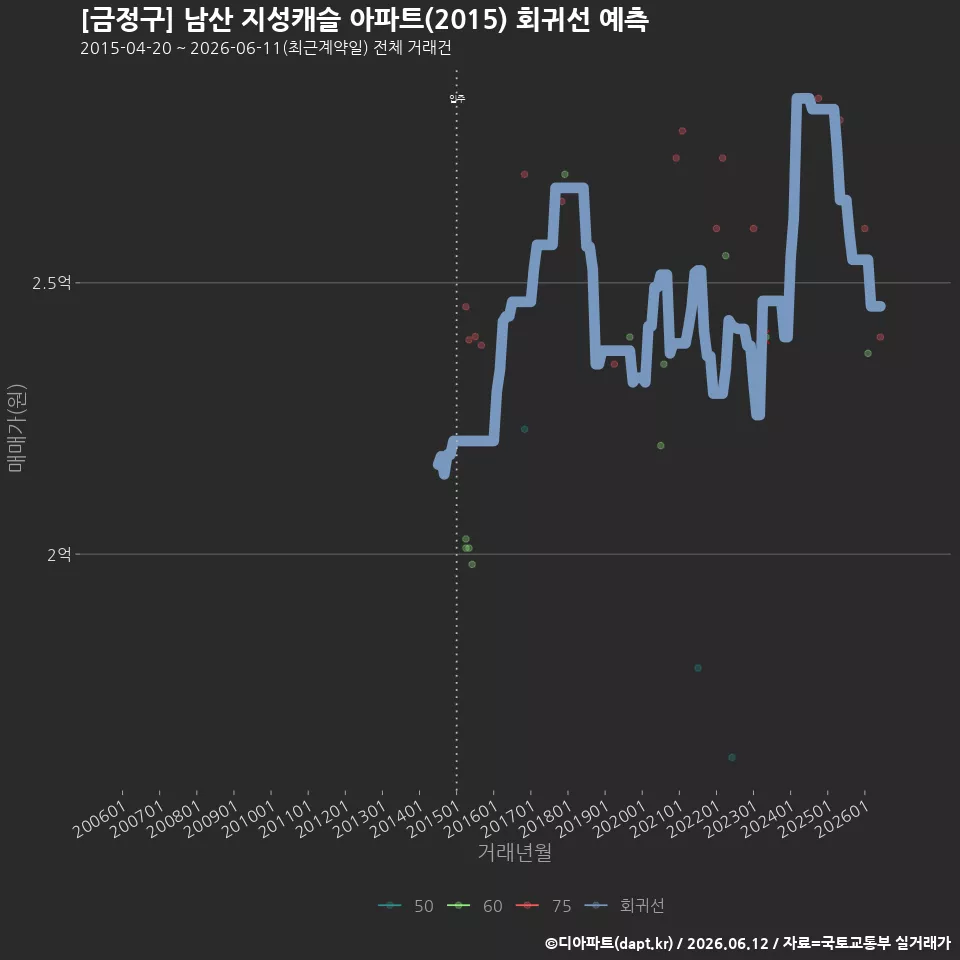 [금정구] 남산 지성캐슬 아파트(2015) 회귀선 예측