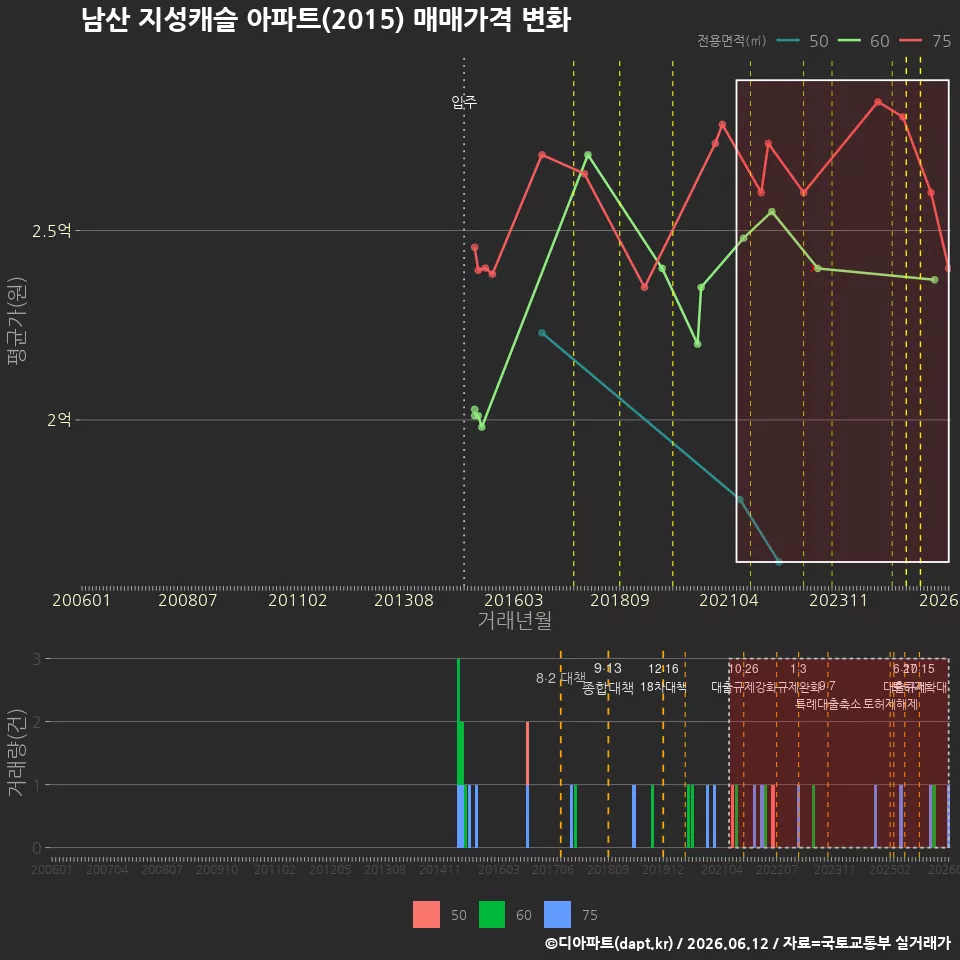 남산 지성캐슬 아파트(2015) 매매가격 변화