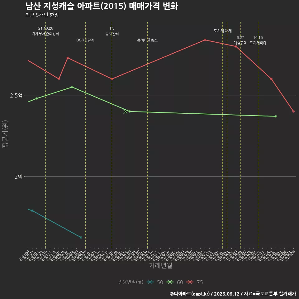 남산 지성캐슬 아파트(2015) 매매가격 변화