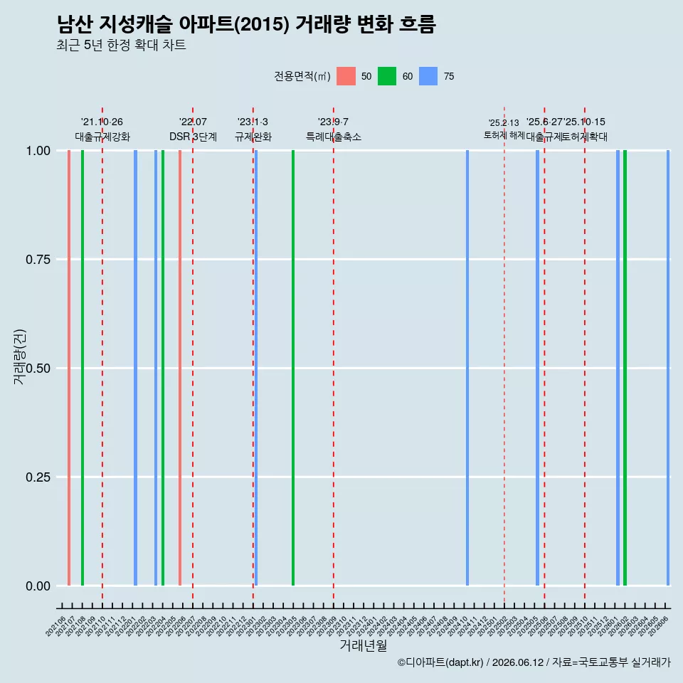 남산 지성캐슬 아파트(2015) 거래량 변화 흐름