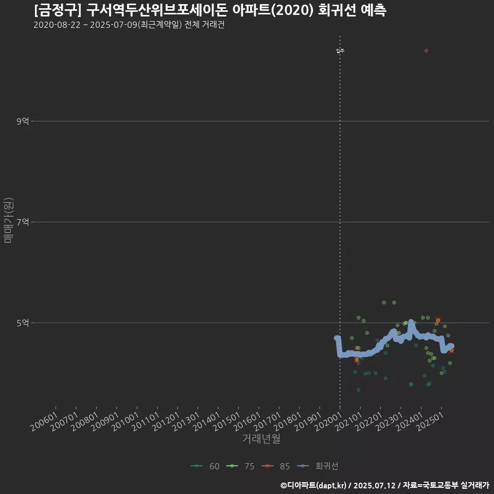 [금정구] 구서역두산위브포세이돈 아파트(2020) 회귀선 예측