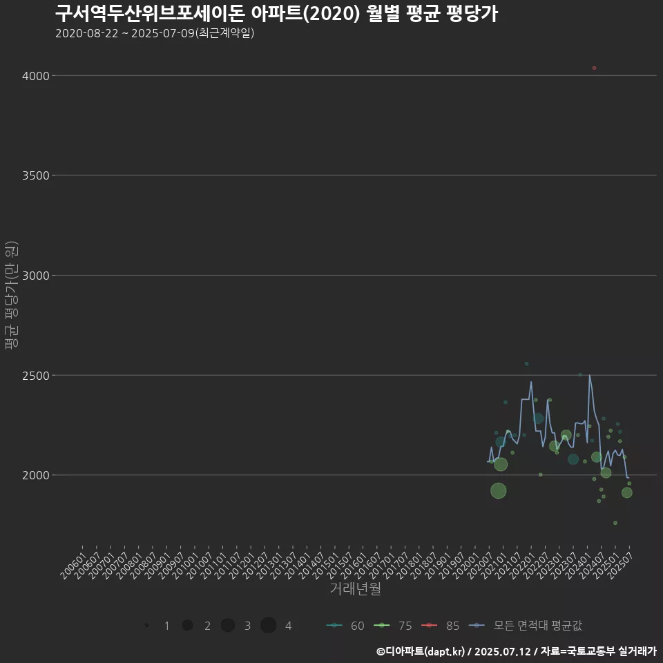 구서역두산위브포세이돈 아파트(2020) 월별 평균 평당가