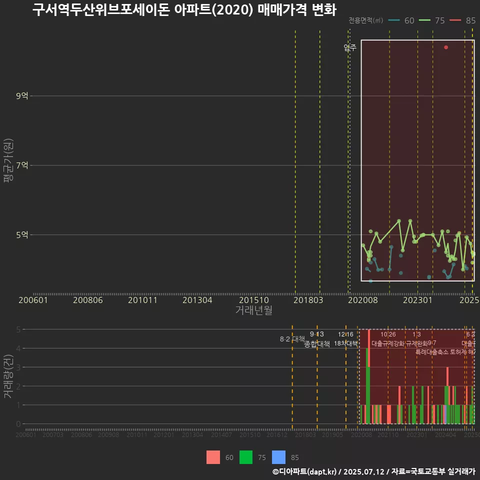 구서역두산위브포세이돈 아파트(2020) 매매가격 변화