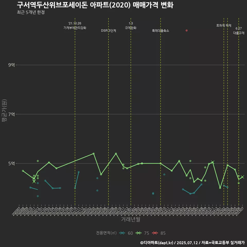 구서역두산위브포세이돈 아파트(2020) 매매가격 변화