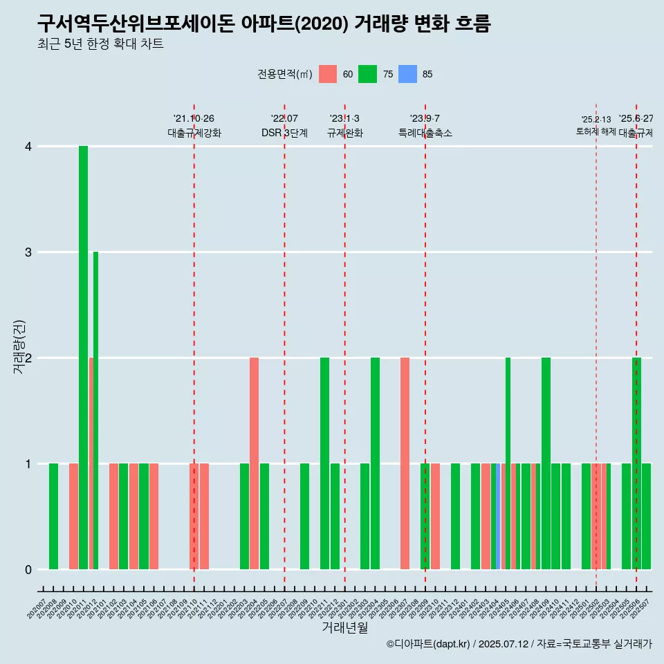 구서역두산위브포세이돈 아파트(2020) 거래량 변화 흐름