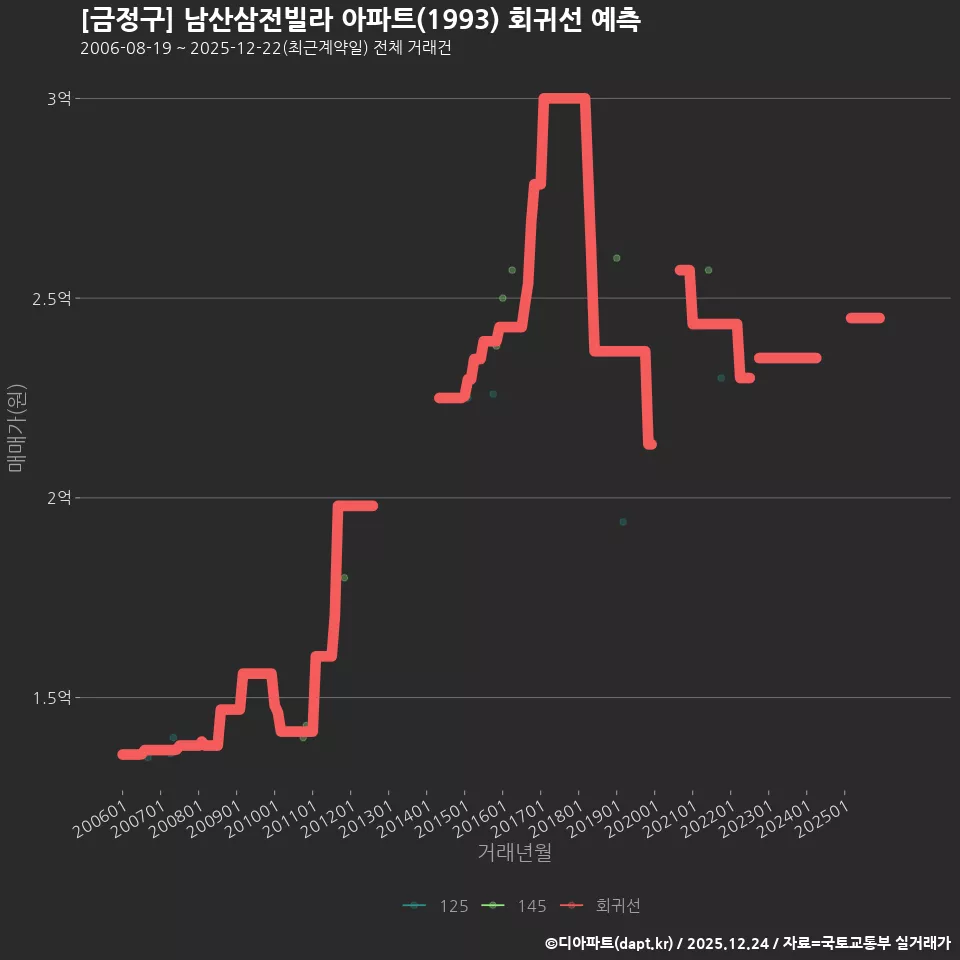 [금정구] 남산삼전빌라 아파트(1993) 회귀선 예측