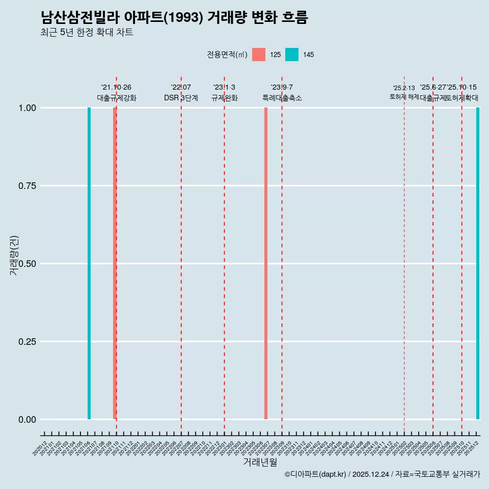 남산삼전빌라 아파트(1993) 거래량 변화 흐름