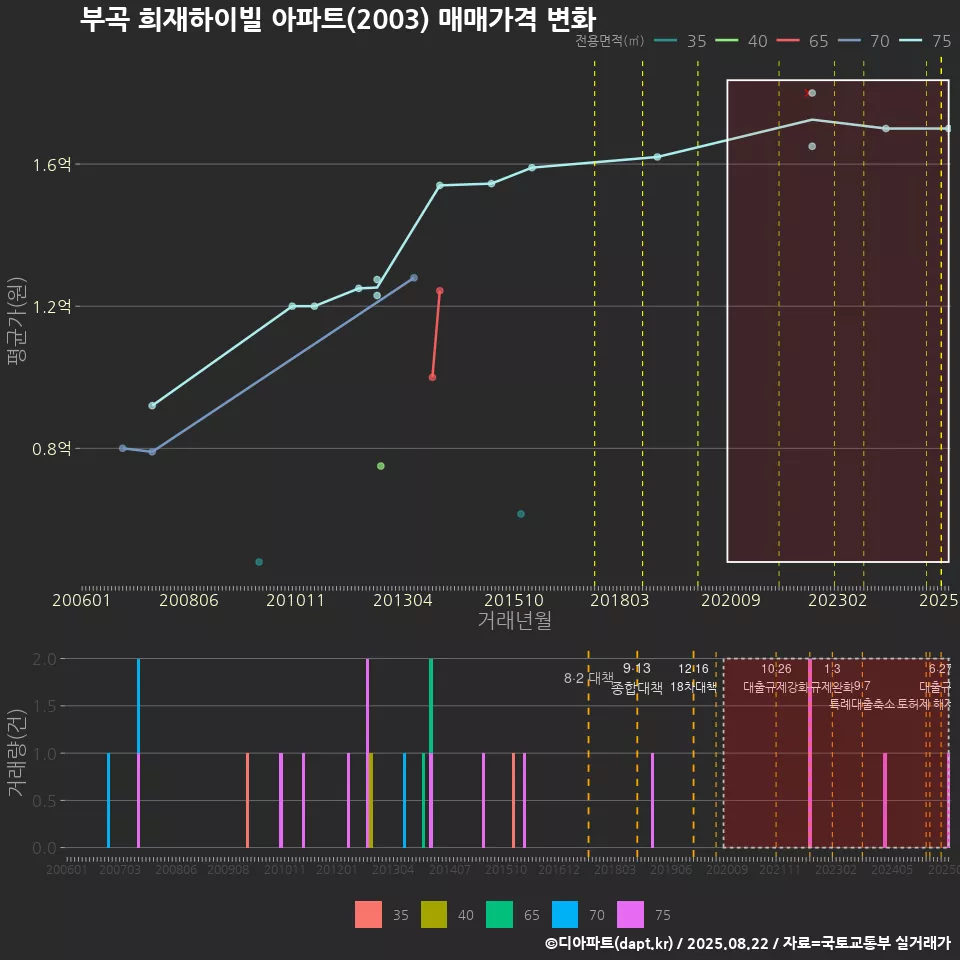 부곡 희재하이빌 아파트(2003) 매매가격 변화