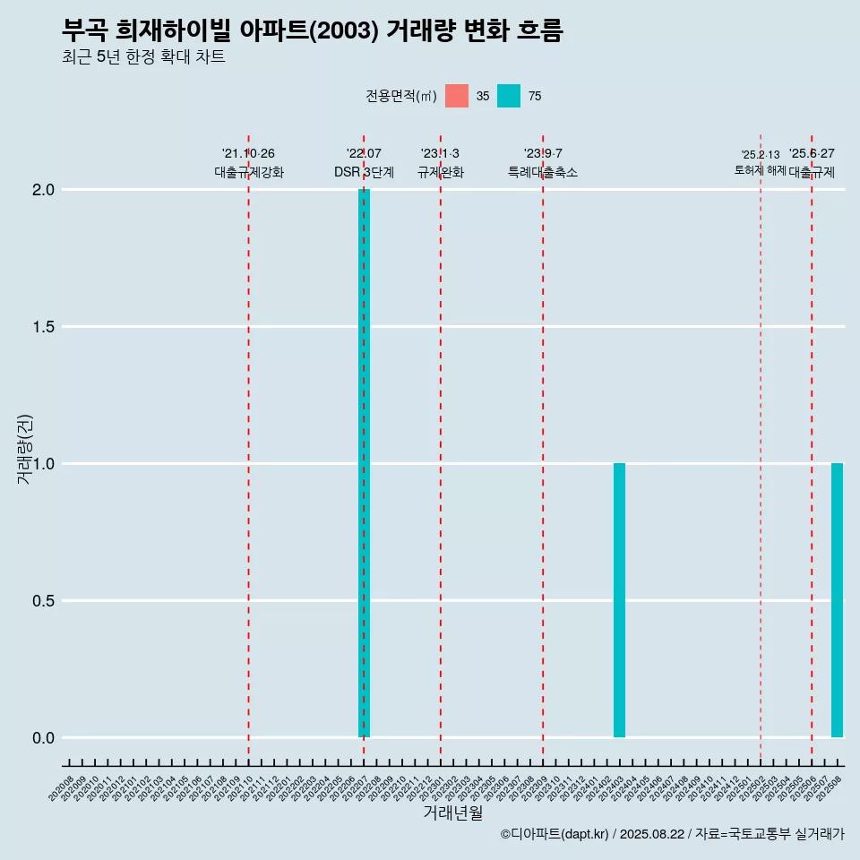 부곡 희재하이빌 아파트(2003) 거래량 변화 흐름
