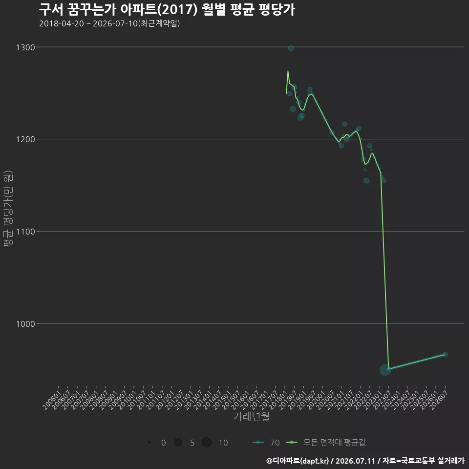 구서 꿈꾸는가 아파트(2017) 월별 평균 평당가