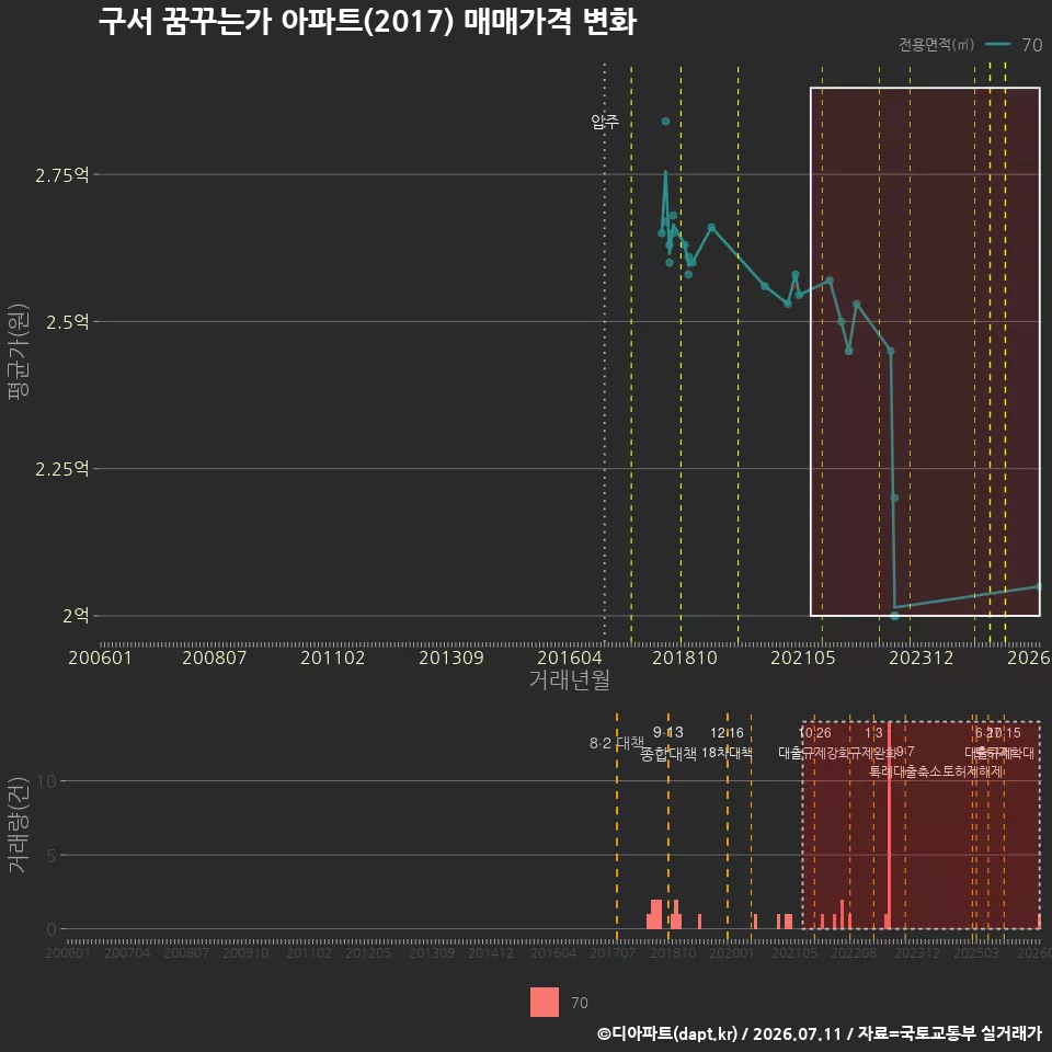 구서 꿈꾸는가 아파트(2017) 매매가격 변화