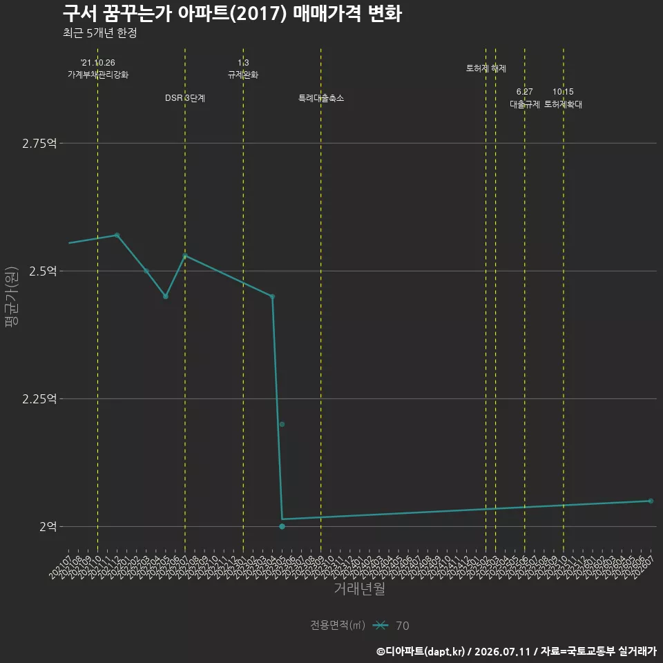 구서 꿈꾸는가 아파트(2017) 매매가격 변화