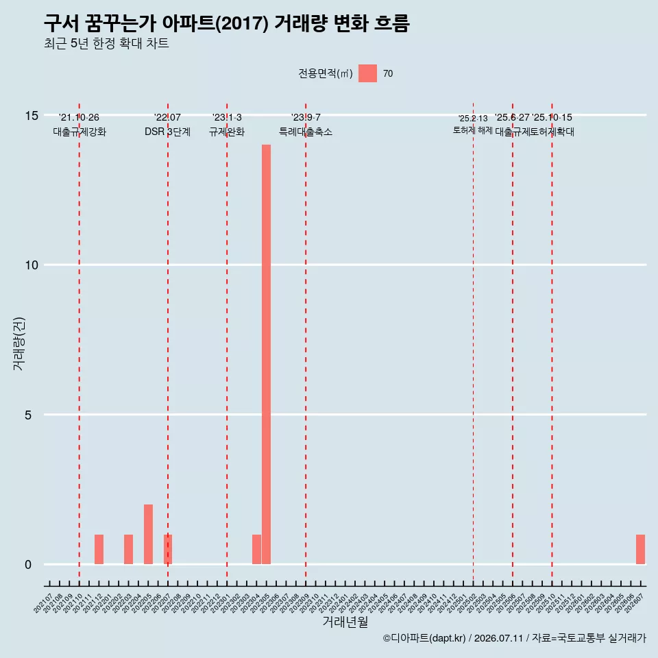 구서 꿈꾸는가 아파트(2017) 거래량 변화 흐름