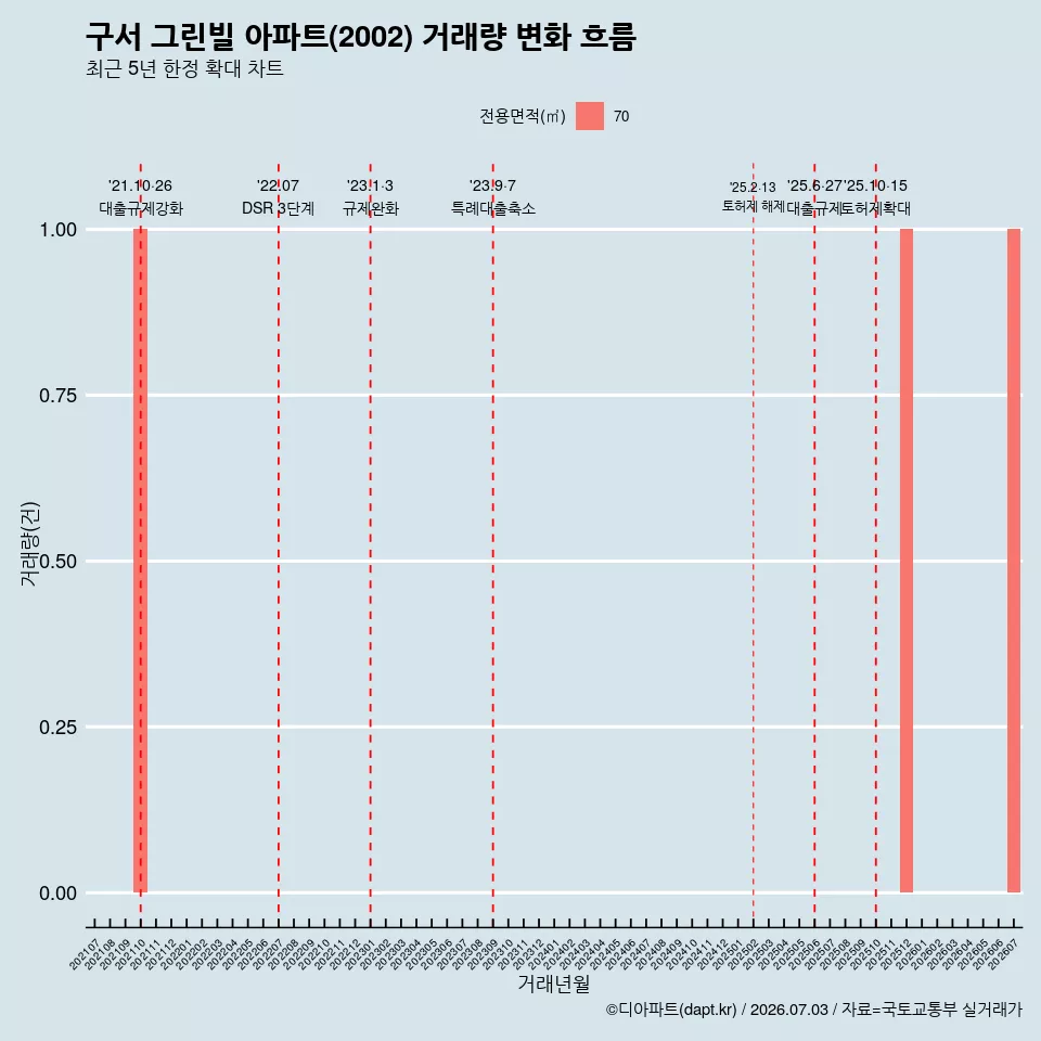 구서 그린빌 아파트(2002) 거래량 변화 흐름