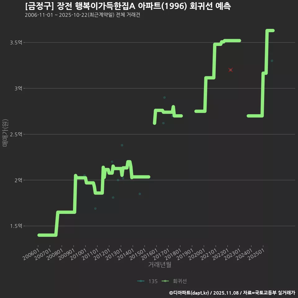 [금정구] 장전 행복이가득한집A 아파트(1996) 회귀선 예측