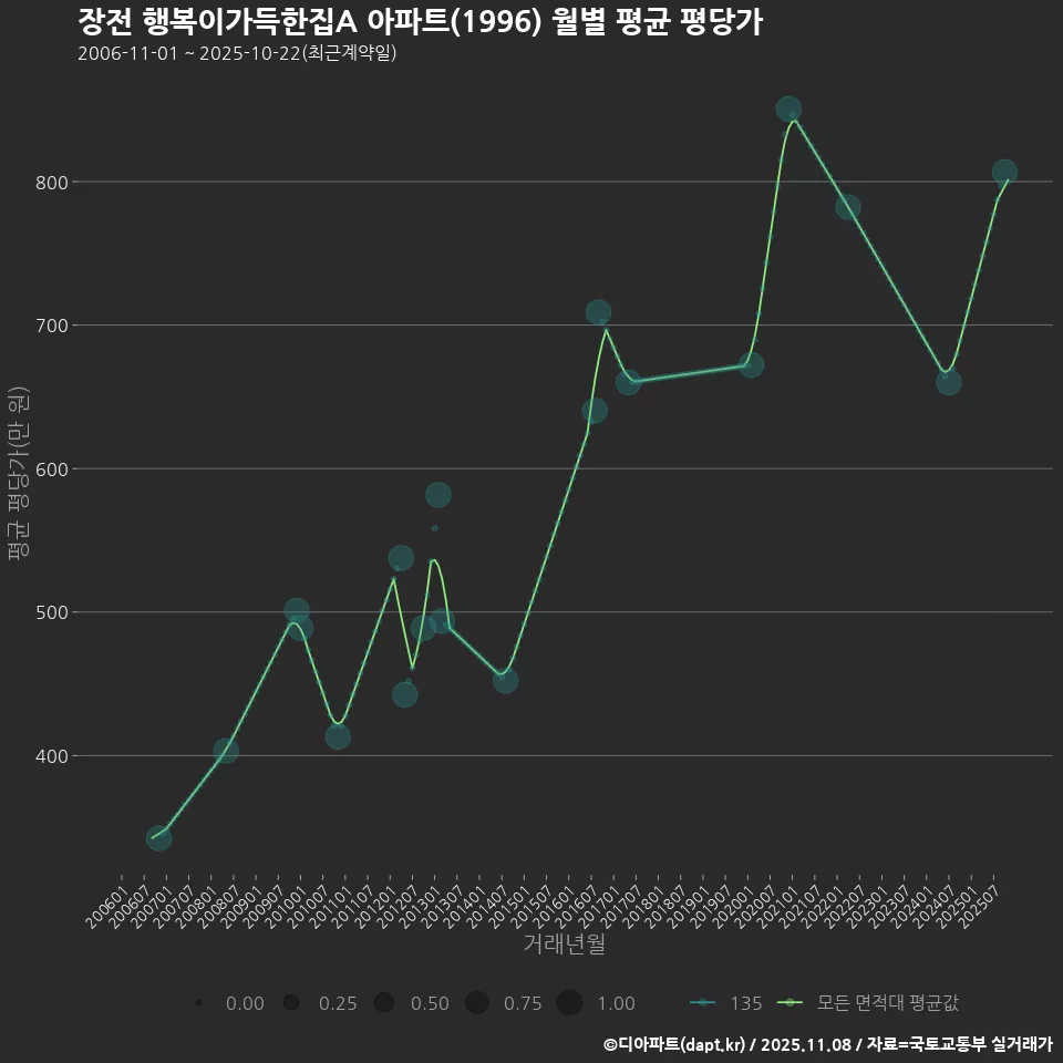 장전 행복이가득한집A 아파트(1996) 월별 평균 평당가
