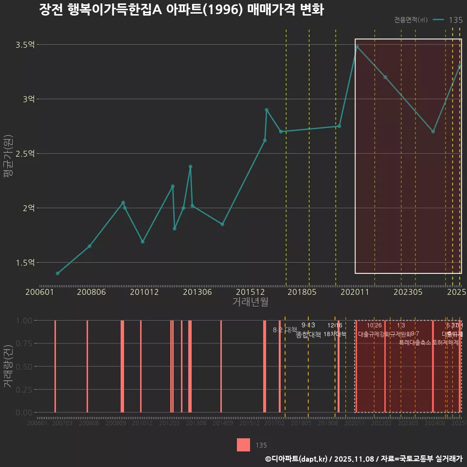 장전 행복이가득한집A 아파트(1996) 매매가격 변화