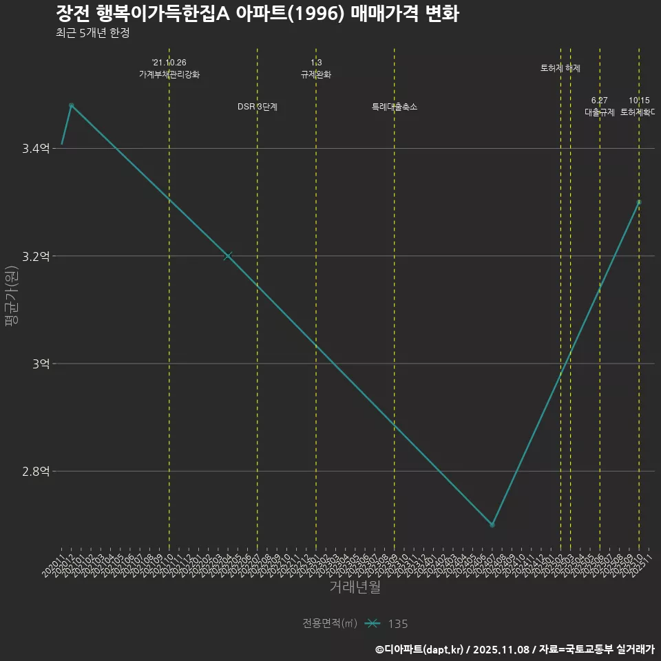 장전 행복이가득한집A 아파트(1996) 매매가격 변화