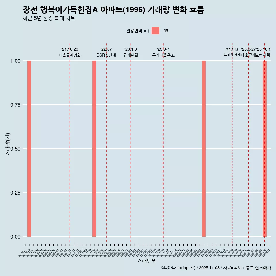 장전 행복이가득한집A 아파트(1996) 거래량 변화 흐름