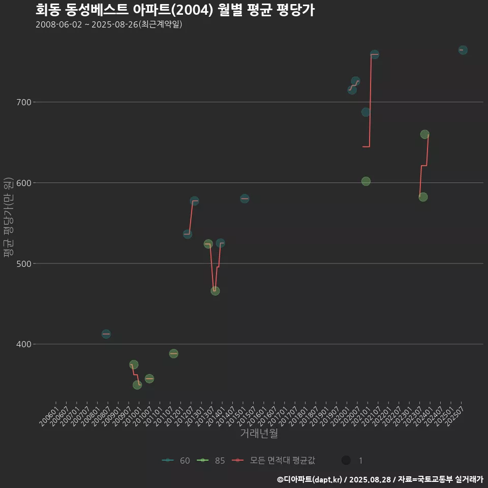 회동 동성베스트 아파트(2004) 월별 평균 평당가