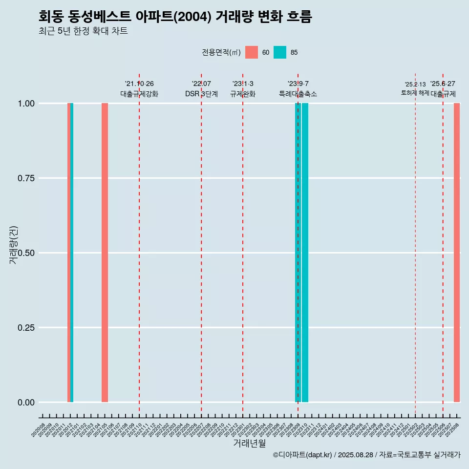 회동 동성베스트 아파트(2004) 거래량 변화 흐름