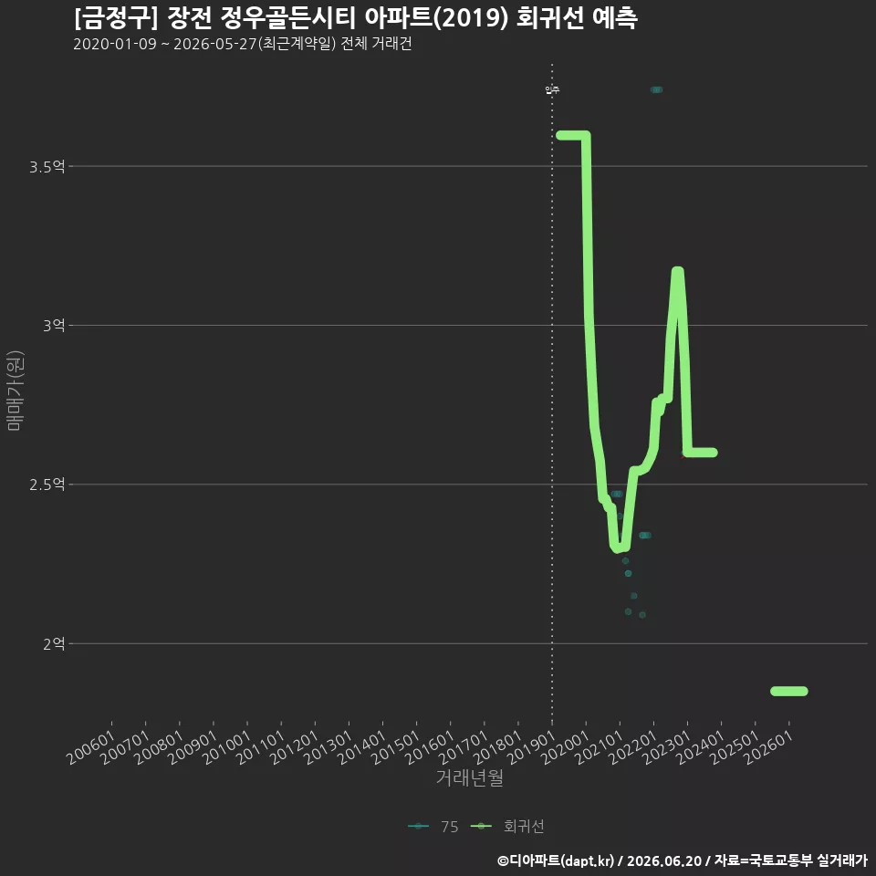 [금정구] 장전 정우골든시티 아파트(2019) 회귀선 예측