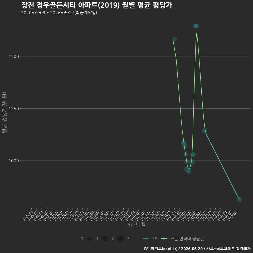 장전 정우골든시티 아파트(2019) 월별 평균 평당가