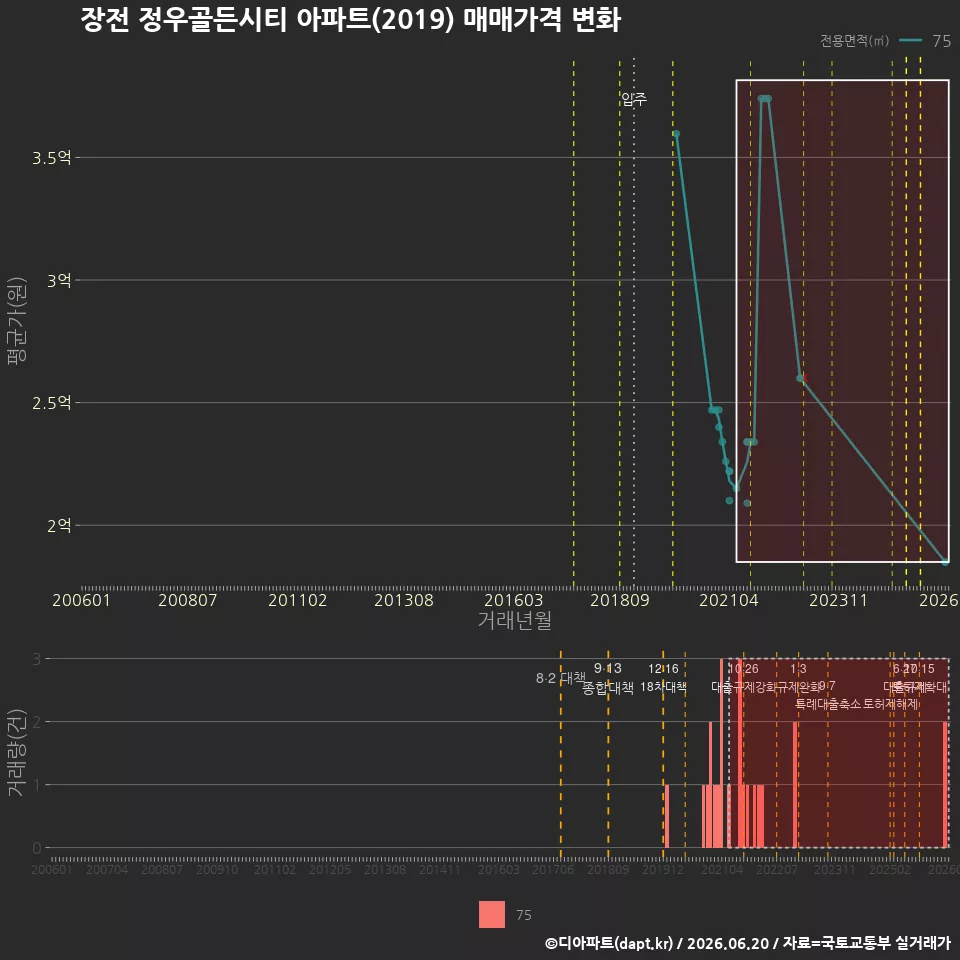 장전 정우골든시티 아파트(2019) 매매가격 변화