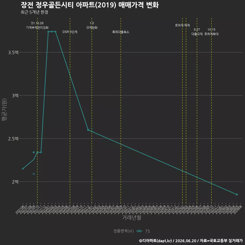 장전 정우골든시티 아파트(2019) 매매가격 변화