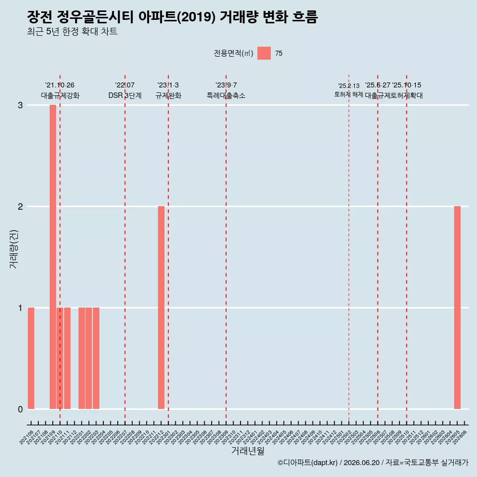 장전 정우골든시티 아파트(2019) 거래량 변화 흐름