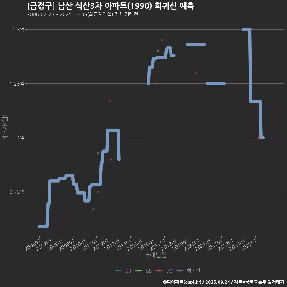 [금정구] 남산 석산3차 아파트(1990) 회귀선 예측