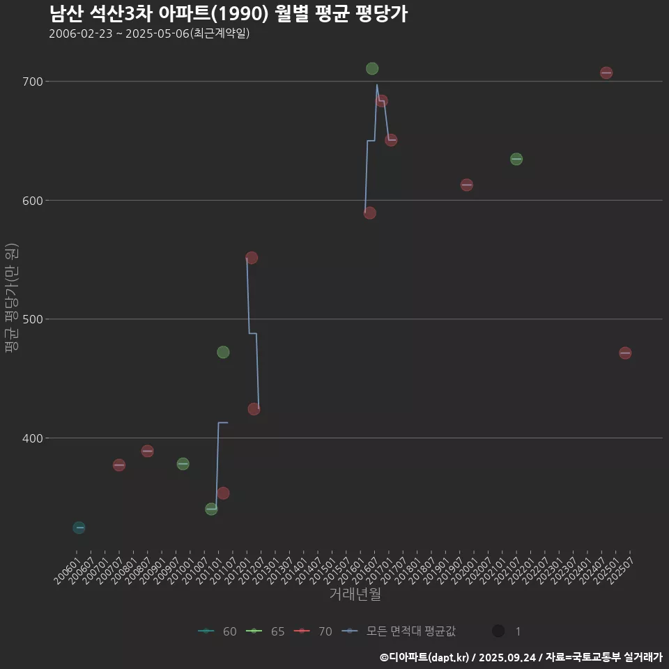 남산 석산3차 아파트(1990) 월별 평균 평당가