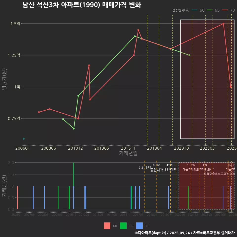 남산 석산3차 아파트(1990) 매매가격 변화