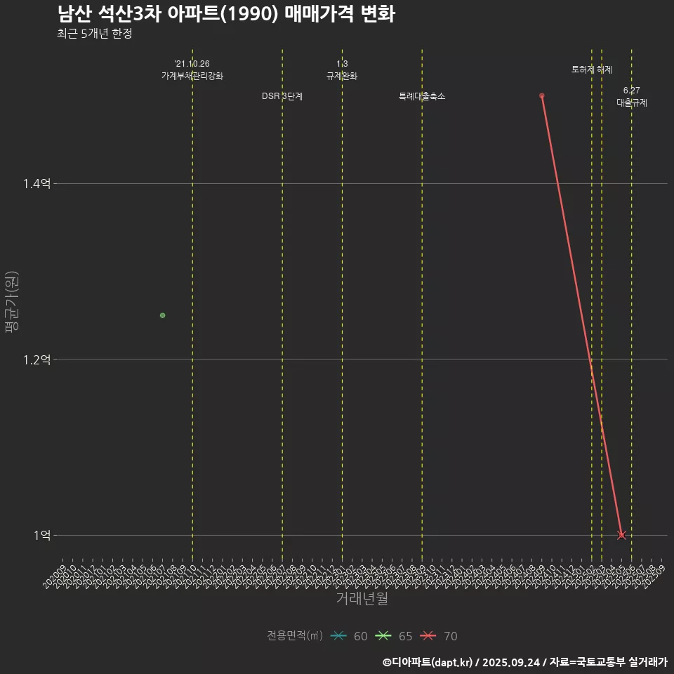 남산 석산3차 아파트(1990) 매매가격 변화