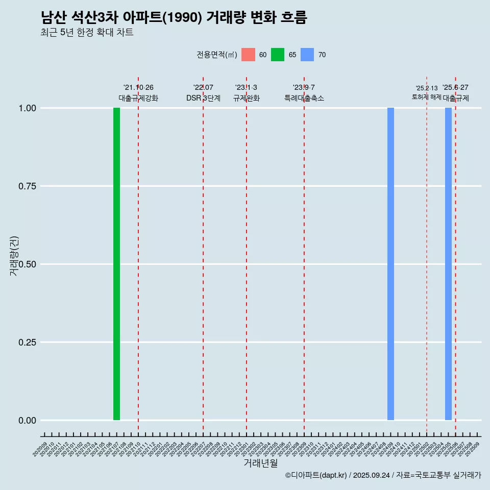 남산 석산3차 아파트(1990) 거래량 변화 흐름