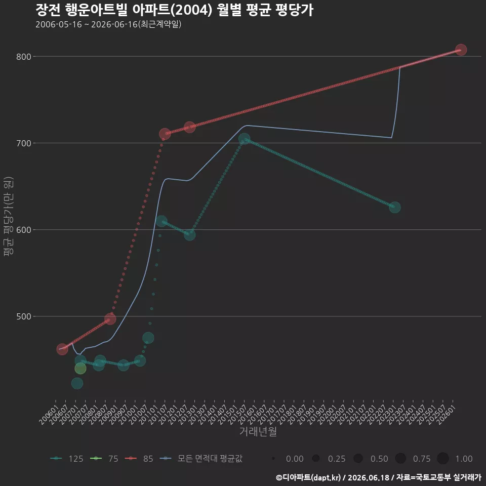 장전 행운아트빌 아파트(2004) 월별 평균 평당가