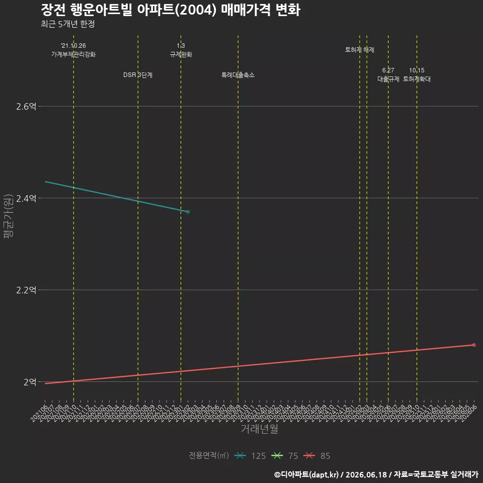 장전 행운아트빌 아파트(2004) 매매가격 변화